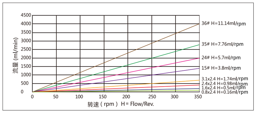 高精度分裝蠕動泵 BP521-PF246