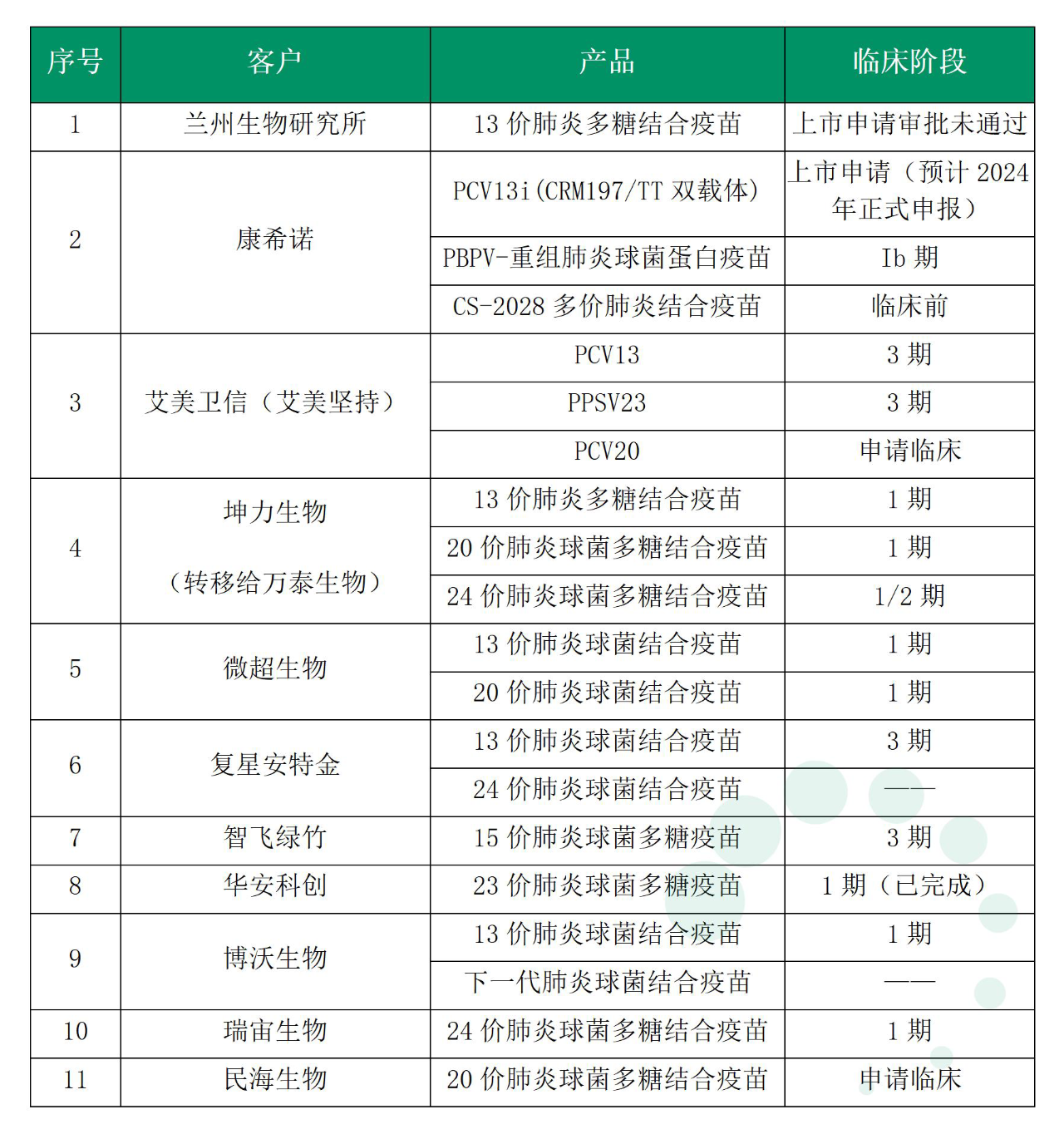 大孔層析介質(zhì)助力肺炎多糖和多糖蛋白結(jié)合疫苗的純化