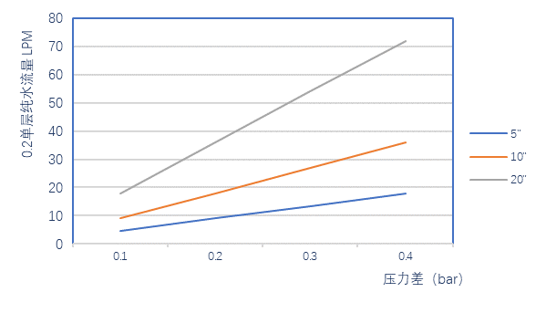 低擴散親水聚醚砜過濾器