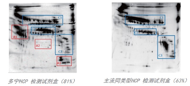 CHO細胞宿主蛋白檢測試劑盒