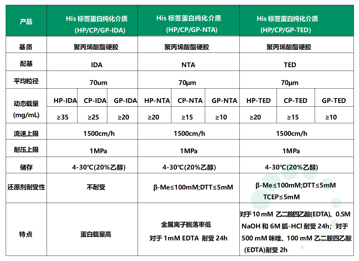 口蹄疫疫苗純化工藝路線之重組標(biāo)簽蛋白工藝