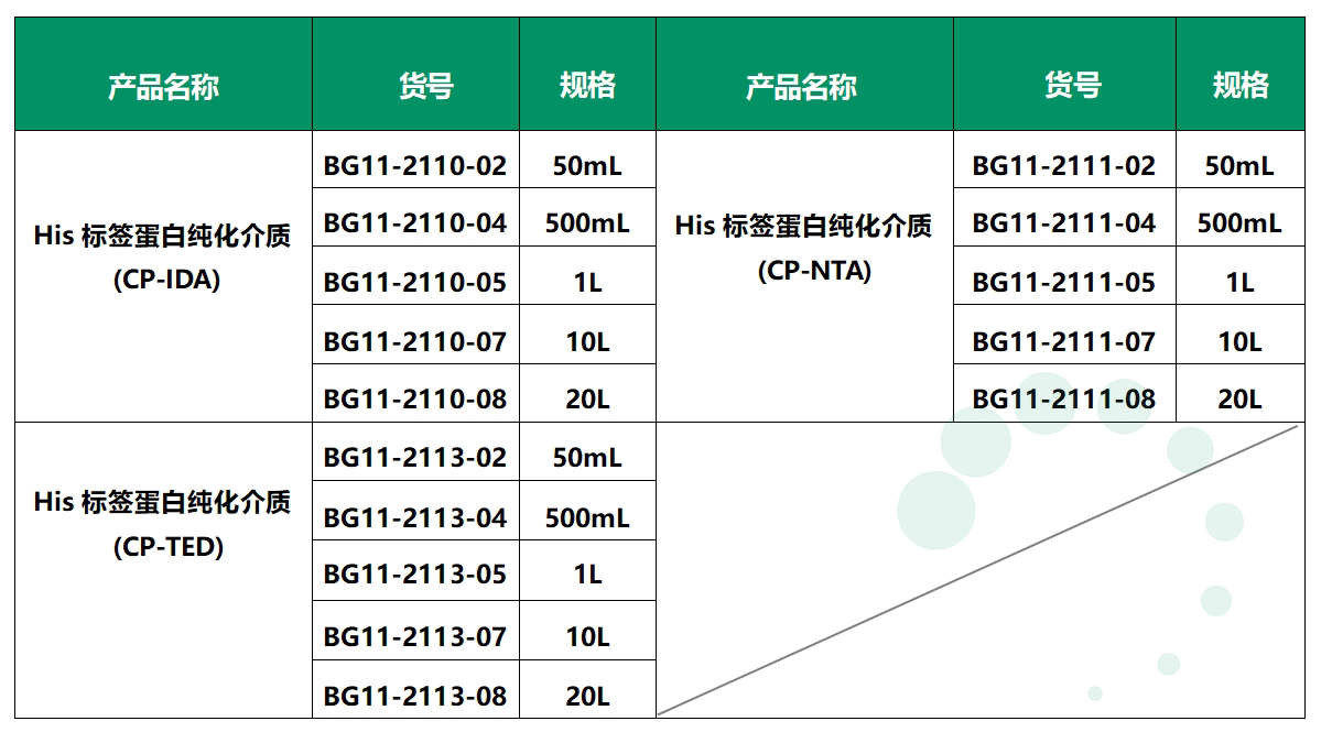 口蹄疫疫苗純化工藝路線之重組標(biāo)簽蛋白工藝