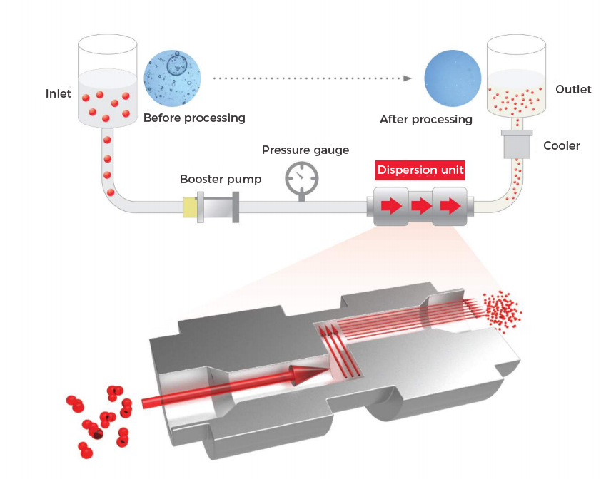 High-Pressure Microfluidizer Homogenizer