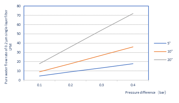 Low-Diffusion Polyethersulfone Filter