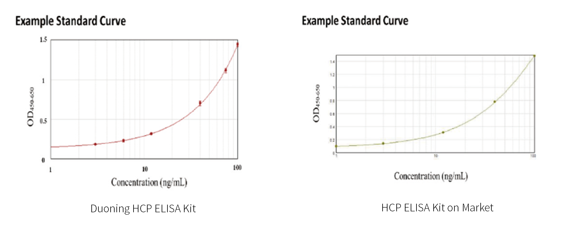 CHO Host Cell Protein ELISA Kit